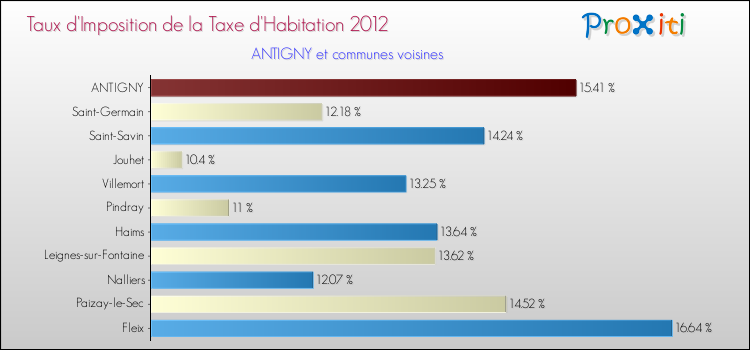 Taux d'imposition de la taxe d'habitation 2012 pour ANTIGNY et les communes proches Comparaison des taux d'imposition de la taxe d'habitation 2012 pour ANTIGNY et les communes voisines