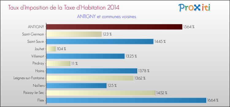 Taux d'imposition de la taxe d'habitation 2014 pour ANTIGNY et les communes proches Comparaison des taux d'imposition de la taxe d'habitation 2014 pour ANTIGNY et les communes voisines