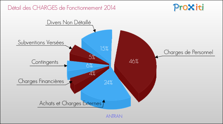 Décomposition des Charges de Fonctionnement 2014 de la commune de ANTRAN Charges de Fonctionnement 2014 pour la commune de ANTRAN