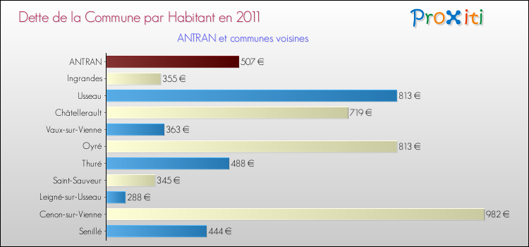 Dette par habitant de la commune en 2011 pour ANTRAN et les communes proches Comparaison de la dette par habitant de la commune en 2011 pour ANTRAN et les communes voisines