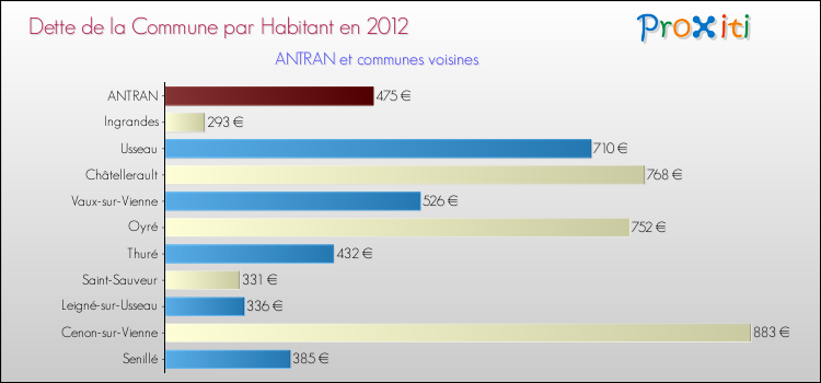 Dette par habitant de la commune en 2012 pour ANTRAN et les communes proches Comparaison de la dette par habitant de la commune en 2012 pour ANTRAN et les communes voisines