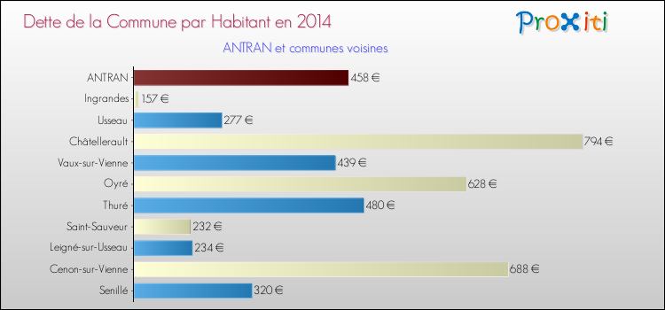Dette par habitant de la commune en 2014 pour ANTRAN et les communes proches Comparaison de la dette par habitant de la commune en 2014 pour ANTRAN et les communes voisines