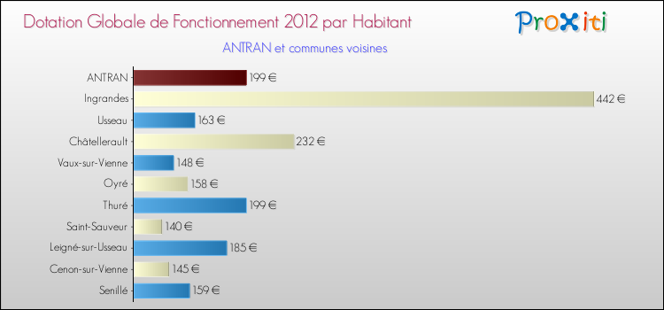 Montant des dotations globales de fonctionnement DGF par Habitant pour ANTRAN et les communes proches Comparaison des des dotations globales de fonctionnement DGF par habitant pour ANTRAN et les communes voisines