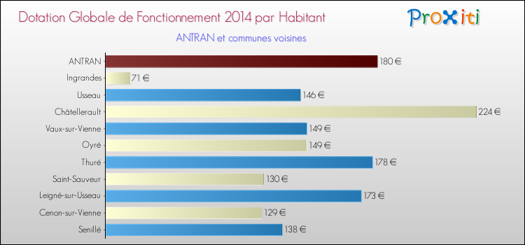 Montant des dotations globales de fonctionnement DGF par Habitant pour ANTRAN et les communes proches en 2014. Comparaison des des dotations globales de fonctionnement DGF par habitant pour ANTRAN et les communes voisines en 2014.