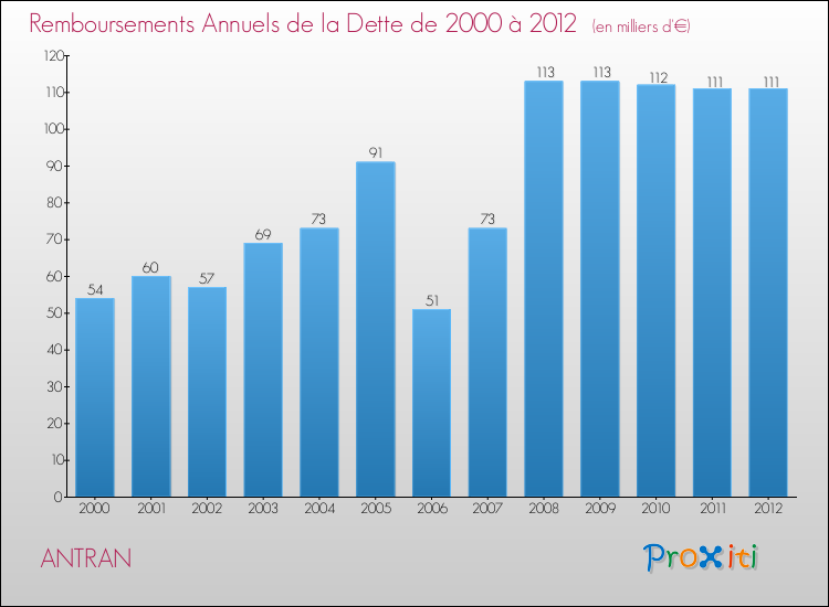 Evolution de l'annuité de la dette pour la commune de ANTRAN de 2000 à 2012 Annuités de la dette pour ANTRAN de 2000 à 2012