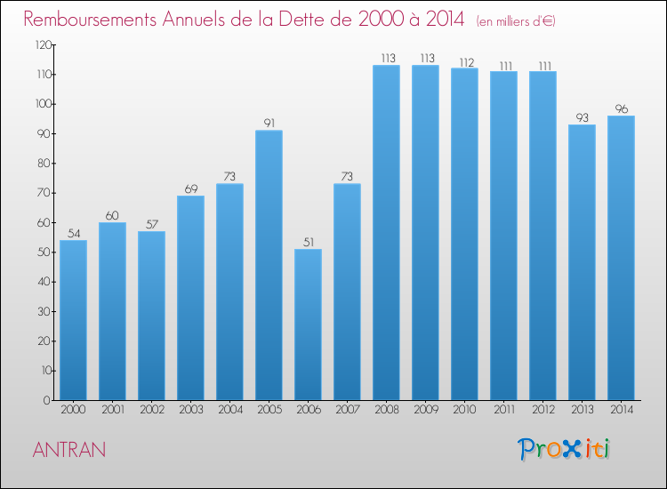 Evolution de l'annuité de la dette pour la commune de ANTRAN de 2000 à 2014 Annuités de la dette pour ANTRAN de 2000 à 2014