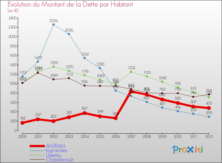 Evolution de la dette par habitant pour la commune de ANTRAN et les communes proches de 2000 à 2012 Comparaison de la dette par habitant pour ANTRAN et les communes voisines de 2000 à 2012