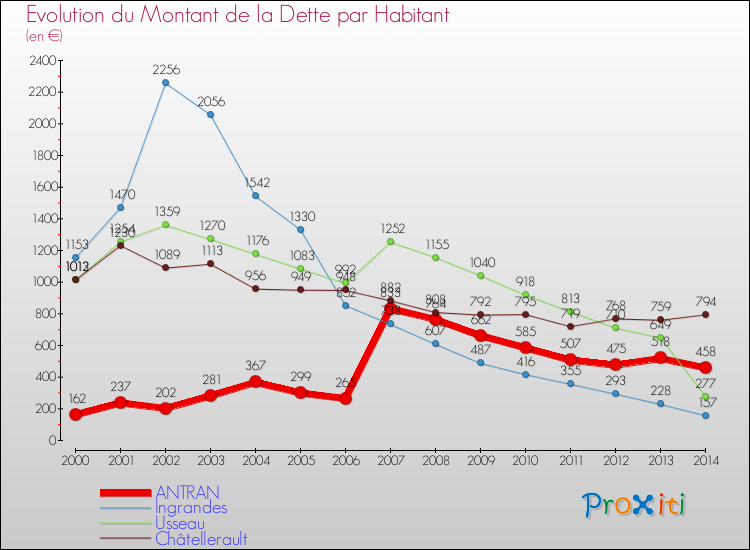 Evolution de la dette par habitant pour la commune de ANTRAN et les communes proches de 2000 à 2014 Comparaison de la dette par habitant pour ANTRAN et les communes voisines de 2000 à 2014