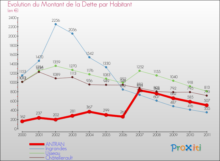 Evolution de la dette par habitant pour la commune de ANTRAN et les communes proches Comparaison de la dette par habitant pour ANTRAN et les communes voisines
