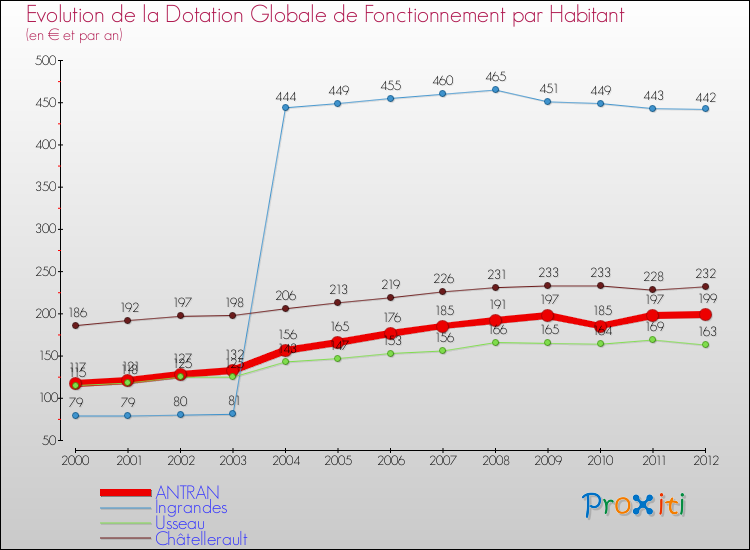 Evolution et montant de la dotation globale de fonctionnement par Habitant pour ANTRAN et les communes proches Comparaison des dotations globales de fonctionnement par habitant pour ANTRAN et les communes voisines
