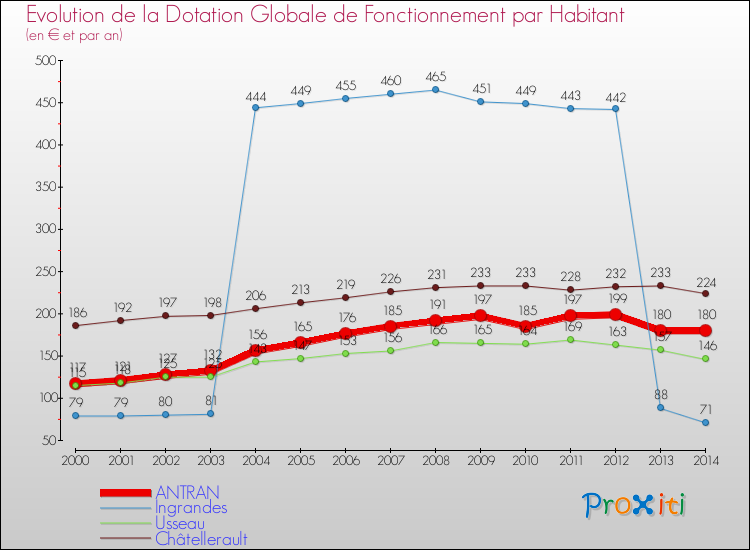 Evolution et montant de la dotation globale de fonctionnement par Habitant pour ANTRAN et les communes proches de 2000 à 2014. Comparaison des dotations globales de fonctionnement par habitant pour ANTRAN et les communes voisines de 2000 à 2014.