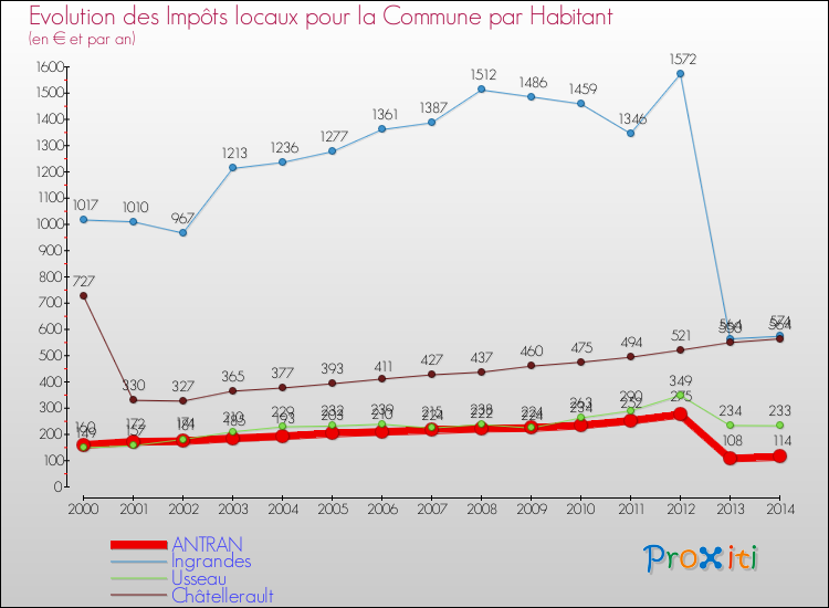 Evolution et montant des impôts locaux par Habitant pour ANTRAN et les communes proches de 2000 à 2014 Comparaison des impôts locaux par habitant pour ANTRAN et les communes voisines de 2000 à 2014