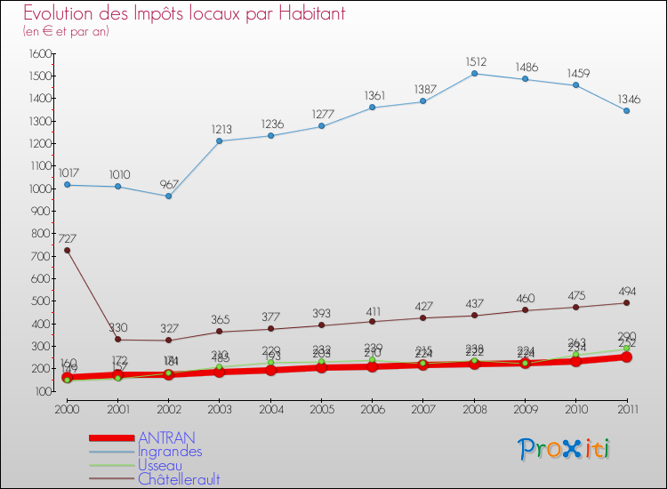 Evolution et montant des impôts locaux par Habitant pour ANTRAN et les communes proches Comparaison des impôts locaux par habitant pour ANTRAN et les communes voisines