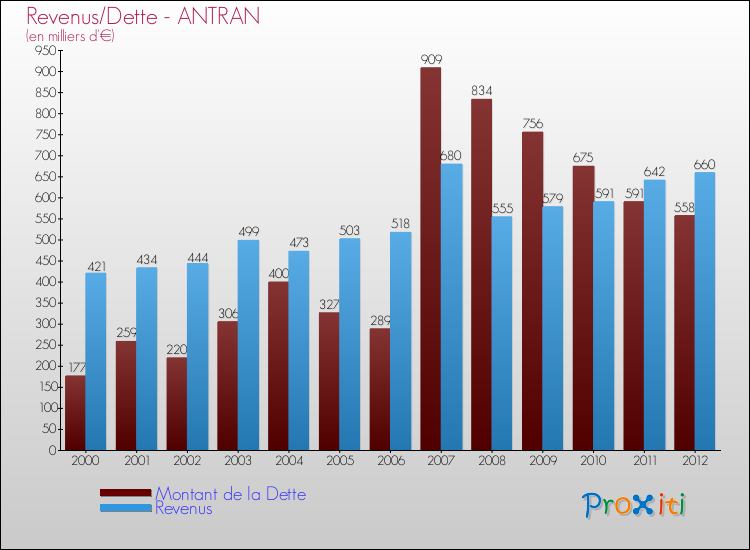Evolution comparée de la dette et des revenus pour la commune de ANTRAN de 2000 à 2012 Comparaison de la dette et des revenus pour ANTRAN de 2000 à 2012