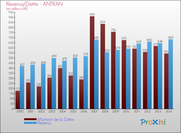 Evolution comparée de la dette et des revenus pour la commune de ANTRAN de 2000 à 2014 Comparaison de la dette et des revenus pour ANTRAN de 2000 à 2014
