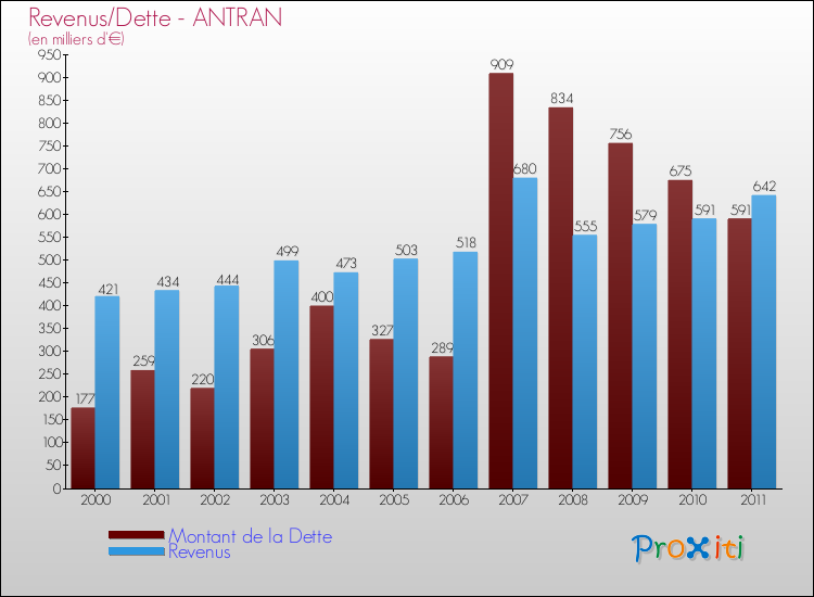 Evolution comparée de la dette et des revenus pour la commune de ANTRAN de 2000 à 2011 Comparaison de la dette et des revenus pour ANTRAN de 2000 à 2011