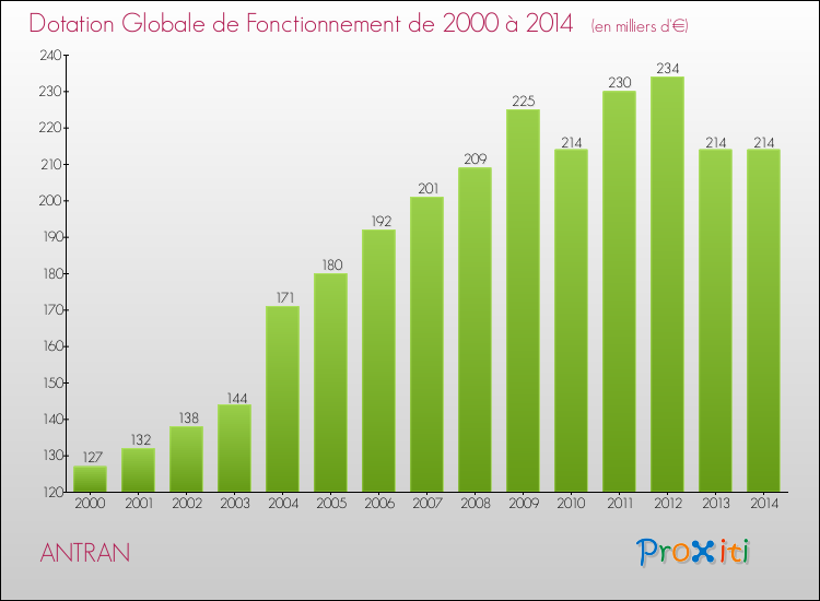 Evolution du montant de la Dotation Globale de Fonctionnement pour la commune de ANTRAN de 2000 à 2014 Evolution du montant de la Dotation Globale de Fonctionnement pour ANTRAN de 2000 à 2014