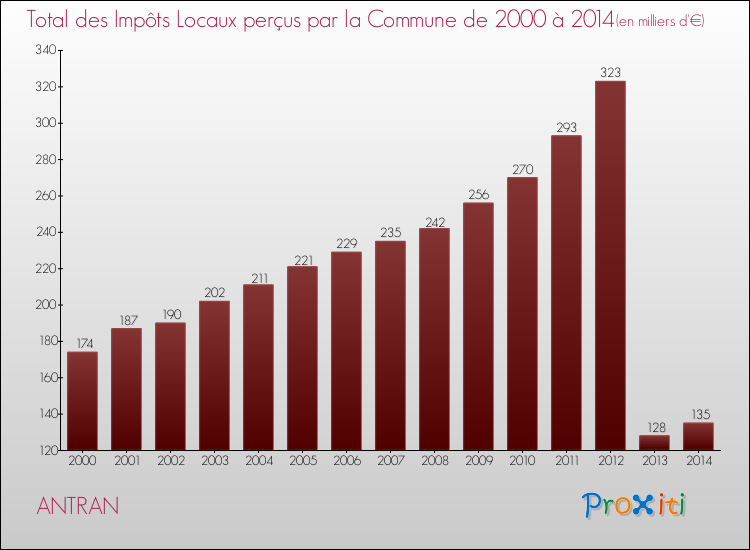 Evolution des Impôts Locaux pour la commune de ANTRAN de 2000 à 2014 Evolution des Impôts Locaux pour ANTRAN de 2000 à 2014