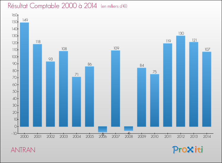 Evolution du résultat comptable pour la commune de ANTRAN de 2000 à 2014 Evolution du résultat comptable pour ANTRAN de 2000 à 2014