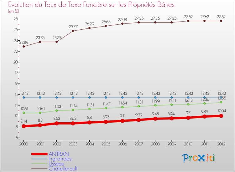 Evolution du taux de la taxe foncière sur le bati pour ANTRAN et les communes proches de 2000 à 2012 Comparaison des taux de taxe foncière sur le bati pour ANTRAN et les communes voisines de 2000 à 2012