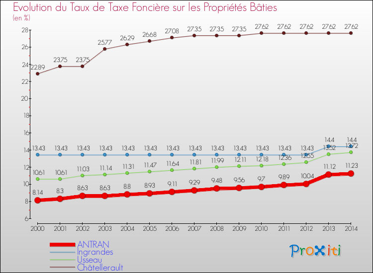 Evolution du taux de la taxe foncière sur le bati pour ANTRAN et les communes proches de 2000 à 2014 Comparaison des taux de taxe foncière sur le bati pour ANTRAN et les communes voisines de 2000 à 2014