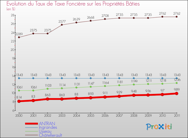 Evolution du taux de la taxe foncière sur le bati pour ANTRAN et les communes proches Comparaison des taux de taxe foncière sur le bati pour ANTRAN et les communes voisines