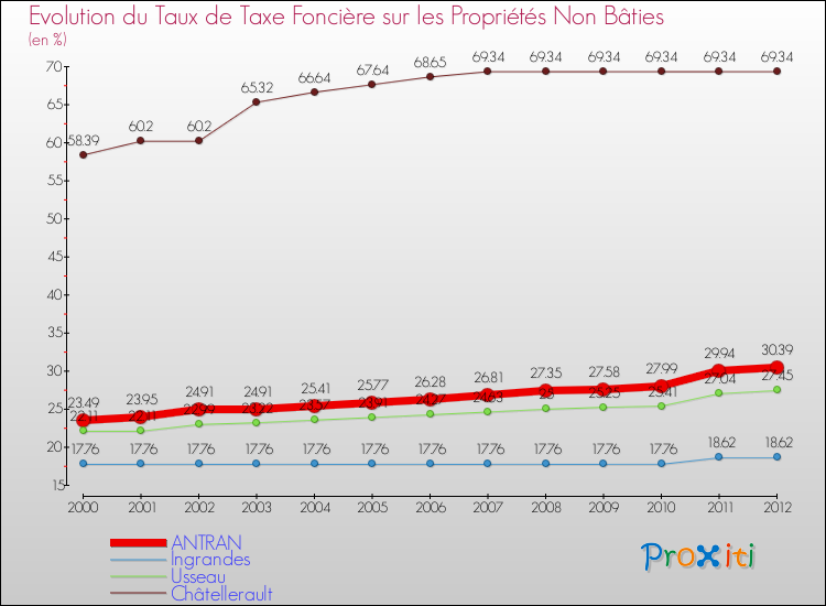 Evolution du taux de la taxe foncière sur les immeubles et terrains non batis pour ANTRAN et les communes proches de 2000 à 2012 Comparaison des taux de la taxe foncière sur les immeubles et terrains non batis pour ANTRAN et les communes voisines de 2000 à 2012