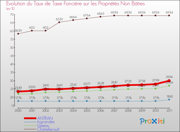 Evolution du taux de la taxe foncière sur les immeubles et terrains non batis pour ANTRAN et les communes proches Comparaison des taux de la taxe foncière sur les immeubles et terrains non batis pour ANTRAN et les communes voisines
