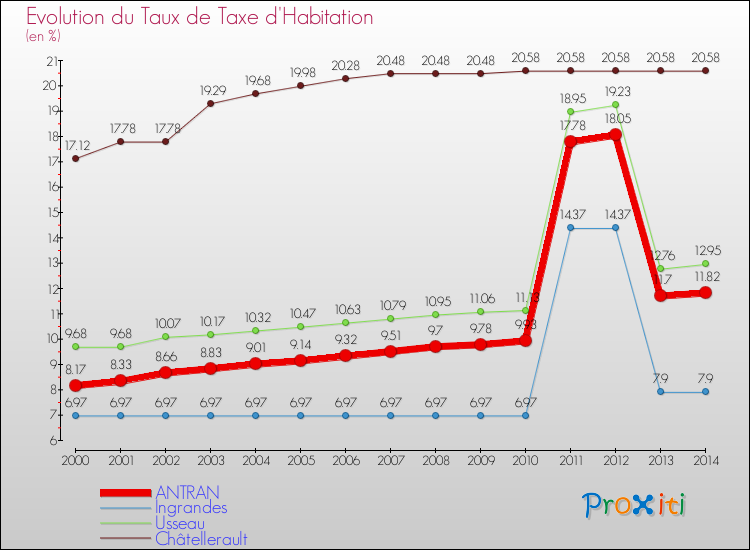Evolution du taux de la taxe d'habitation pour ANTRAN et les communes proches de 2000 à 2014 Comparaison des taux de la taxe d'habitation pour ANTRAN et les communes voisines de 2000 à 2014