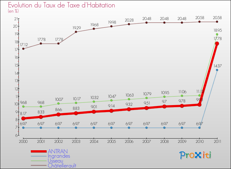 Evolution du taux de la taxe d'habitation pour ANTRAN et les communes proches Comparaison des taux de la taxe d'habitation pour ANTRAN et les communes voisines