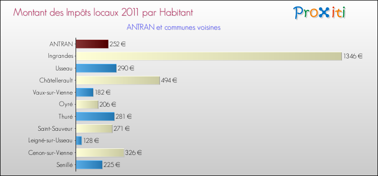 Montant des impôts locaux par Habitant pour ANTRAN et les communes proches Comparaison des impôts locaux par habitant pour ANTRAN et les communes voisines