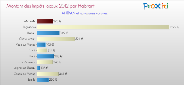 Montant des impôts locaux par Habitant pour ANTRAN et les communes proches Comparaison des impôts locaux par habitant pour ANTRAN et les communes voisines