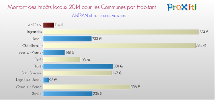 Montant des impôts locaux par Habitant pour ANTRAN et les communes proches en 2014 Comparaison des impôts locaux par habitant pour ANTRAN et les communes voisines en 2014