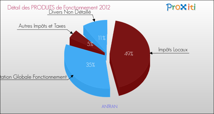 Décomposition du Budget de Fonctionnement 2012 de la commune de ANTRAN Budget de Fonctionnement 2012 pour la commune de ANTRAN