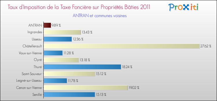 Taux d'imposition de la taxe foncière sur le bati 2011 pour ANTRAN et les communes proches Comparaison des taux d'imposition de la taxe foncière sur le bati 2011 pour ANTRAN et les communes voisines