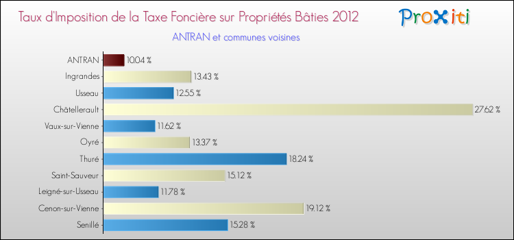 Taux d'imposition de la taxe foncière sur le bati 2012 pour ANTRAN et les communes proches Comparaison des taux d'imposition de la taxe foncière sur le bati 2012 pour ANTRAN et les communes voisines