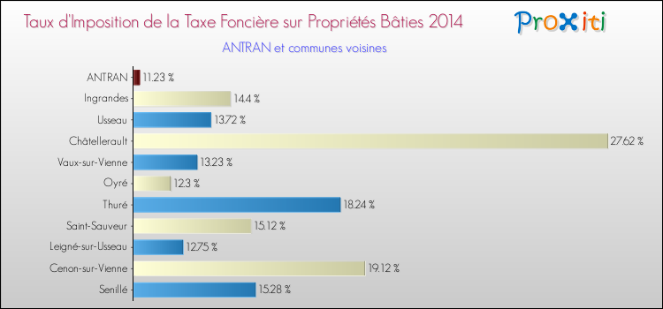 Taux d'imposition de la taxe foncière sur le bati 2014 pour ANTRAN et les communes proches Comparaison des taux d'imposition de la taxe foncière sur le bati 2014 pour ANTRAN et les communes voisines