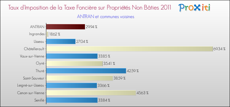 Taux d'imposition de la taxe foncière sur les immeubles et terrains non batis 2011 pour ANTRAN et les communes proches Comparaison des taux d'imposition de la taxe foncière sur les immeubles et terrains non batis 2011 pour ANTRAN et les communes voisines