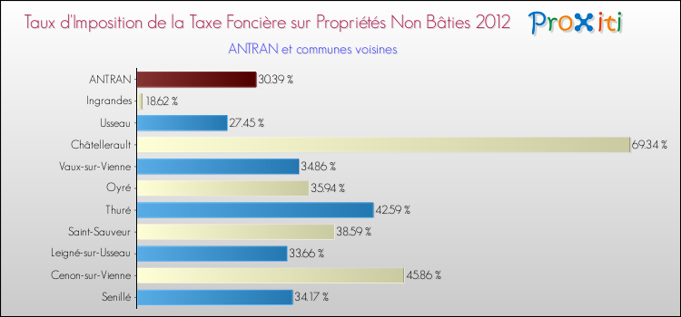 Taux d'imposition de la taxe foncière sur les immeubles et terrains non batis 2012 pour ANTRAN et les communes proches Comparaison des taux d'imposition de la taxe foncière sur les immeubles et terrains non batis 2012 pour ANTRAN et les communes voisines