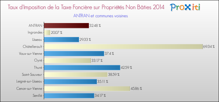 Taux d'imposition de la taxe foncière sur les immeubles et terrains non batis 2014 pour ANTRAN et les communes proches Comparaison des taux d'imposition de la taxe foncière sur les immeubles et terrains non batis 2014 pour ANTRAN et les communes voisines