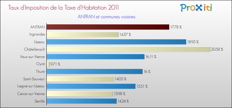 Taux d'imposition de la taxe d'habitation 2011 pour ANTRAN et les communes proches Comparaison des taux d'imposition de la taxe d'habitation 2011 pour ANTRAN et les communes voisines
