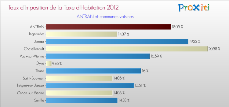 Taux d'imposition de la taxe d'habitation 2012 pour ANTRAN et les communes proches Comparaison des taux d'imposition de la taxe d'habitation 2012 pour ANTRAN et les communes voisines