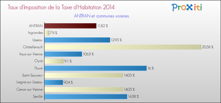 Taux d'imposition de la taxe d'habitation 2014 pour ANTRAN et les communes proches Comparaison des taux d'imposition de la taxe d'habitation 2014 pour ANTRAN et les communes voisines