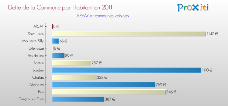 Dette par habitant de la commune en 2011 pour ARçAY et les communes proches Comparaison de la dette par habitant de la commune en 2011 pour ARçAY et les communes voisines