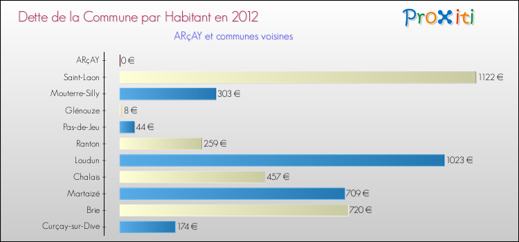 Dette par habitant de la commune en 2012 pour ARçAY et les communes proches Comparaison de la dette par habitant de la commune en 2012 pour ARçAY et les communes voisines