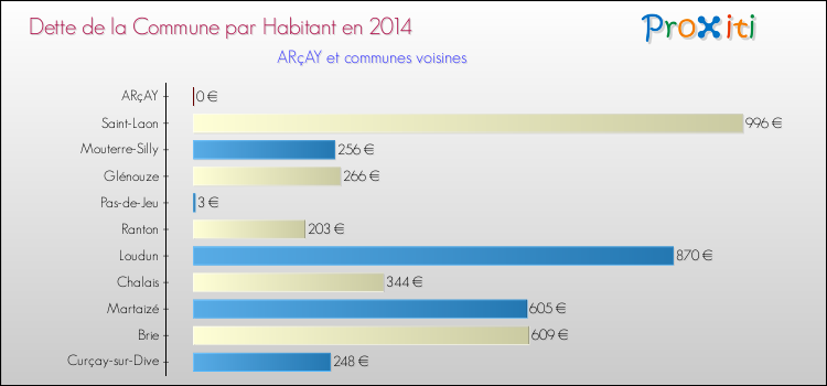 Dette par habitant de la commune en 2014 pour ARçAY et les communes proches Comparaison de la dette par habitant de la commune en 2014 pour ARçAY et les communes voisines