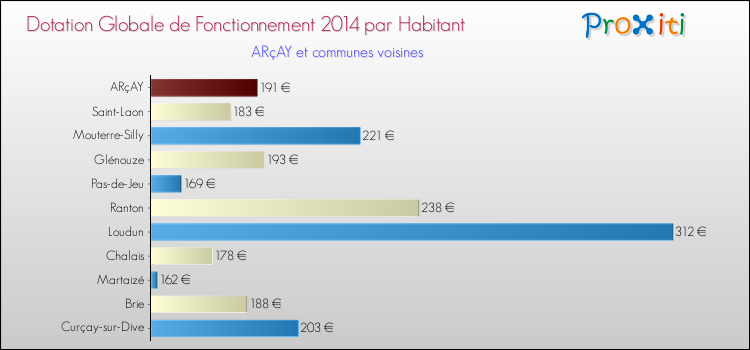 Montant des dotations globales de fonctionnement DGF par Habitant pour ARçAY et les communes proches en 2014. Comparaison des des dotations globales de fonctionnement DGF par habitant pour ARçAY et les communes voisines en 2014.