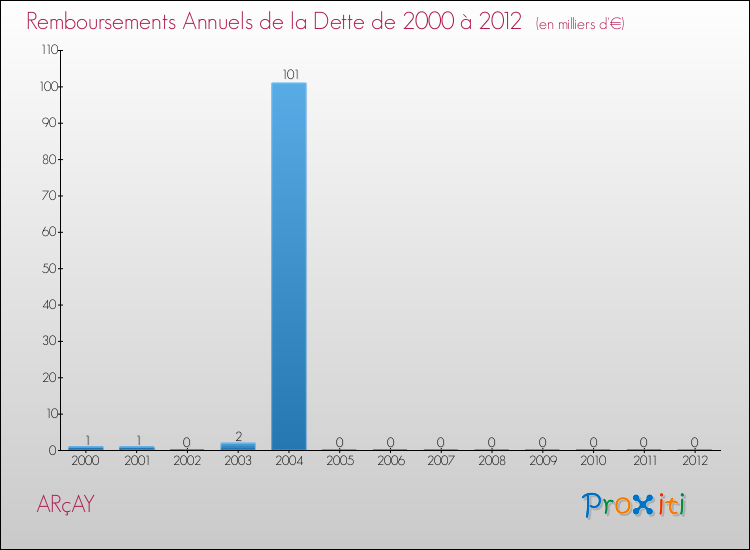 Evolution de l'annuité de la dette pour la commune de ARçAY de 2000 à 2012 Annuités de la dette pour ARçAY de 2000 à 2012