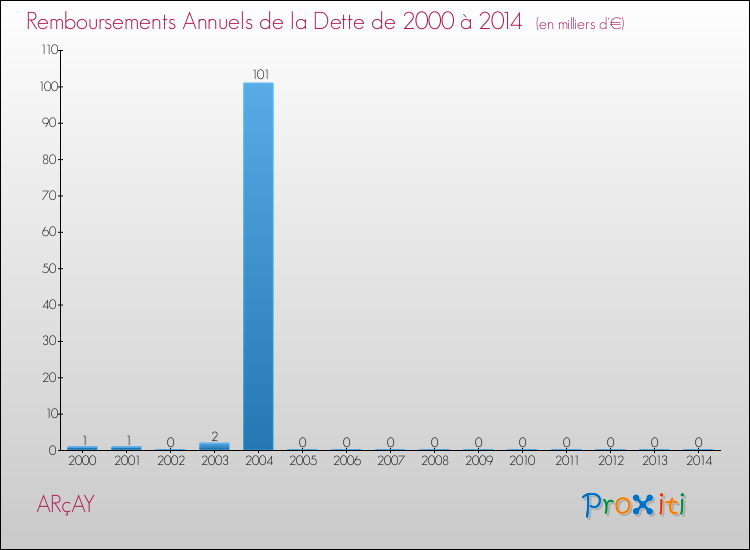 Evolution de l'annuité de la dette pour la commune de ARçAY de 2000 à 2014 Annuités de la dette pour ARçAY de 2000 à 2014