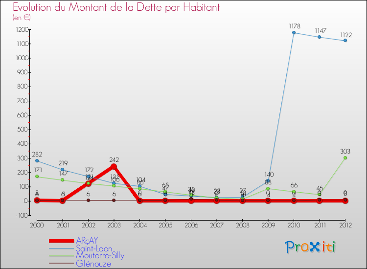 Evolution de la dette par habitant pour la commune de ARçAY et les communes proches de 2000 à 2012 Comparaison de la dette par habitant pour ARçAY et les communes voisines de 2000 à 2012